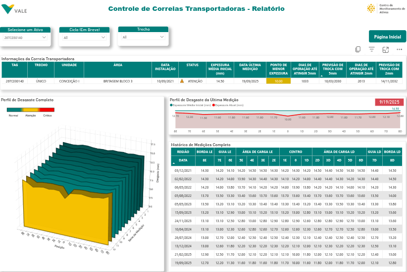 Dashboard Monitoramento das Correias - Tela 3