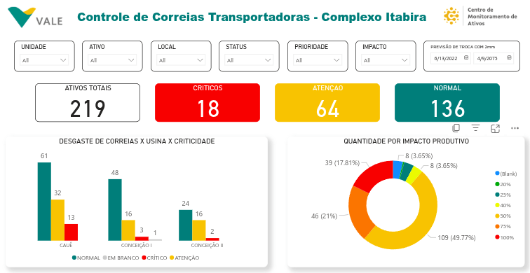 Dashboard Monitoramento das Correias - Tela 1