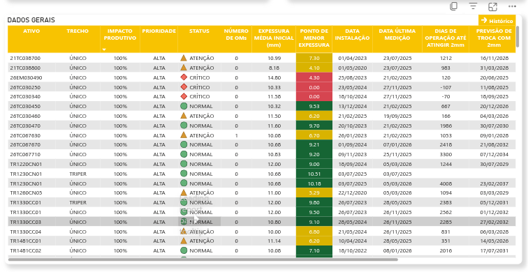 Dashboard Monitoramento das Correias - Tela 2