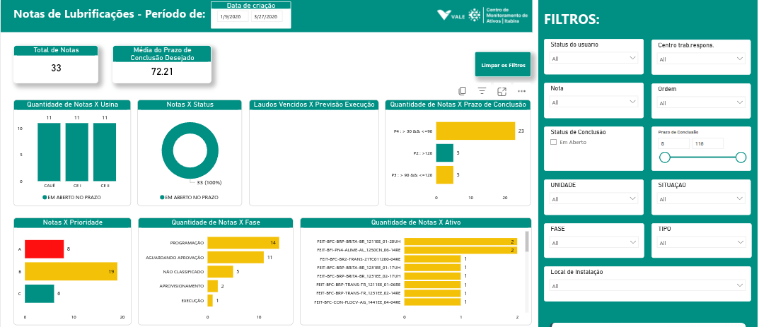 Dashboard Acompanhamento da Lubrificação - Tela 1