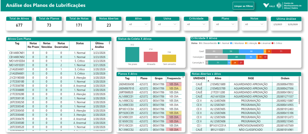 Dashboard Acompanhamento da Lubrificação - Tela 4