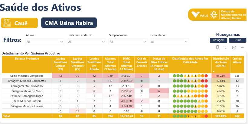 Dashboard Saúde dos Ativos - Tela 1